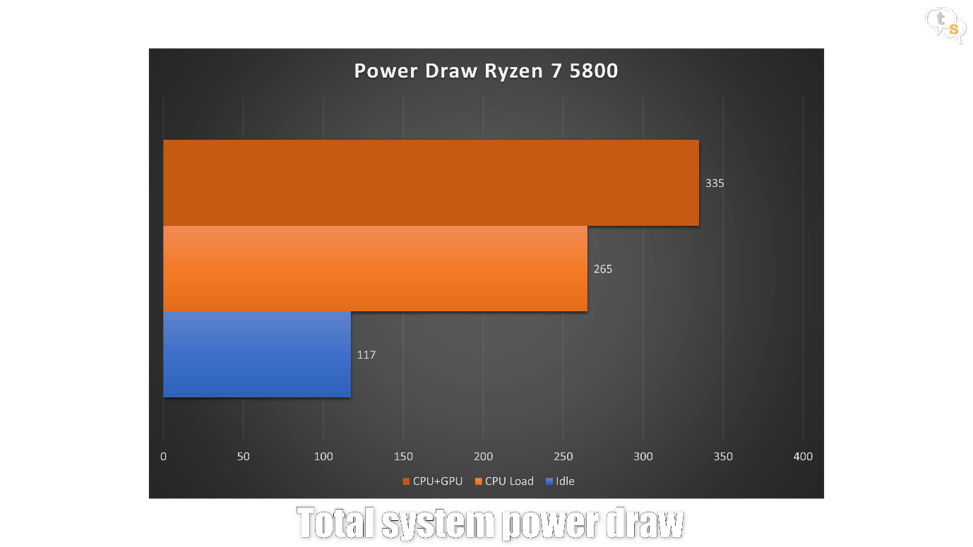 Ryzen 7 5800X system Power Draw